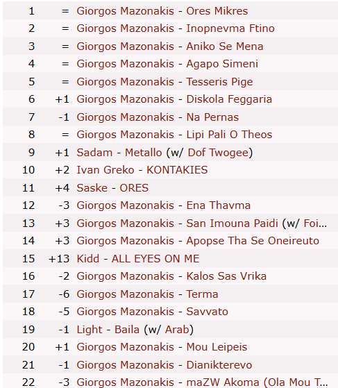 Γιώργος Μαζωνάκησ στα charts